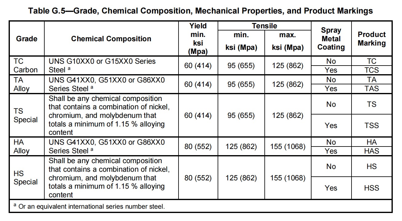 Coupling grade chemical composition mechanical properties and product markings